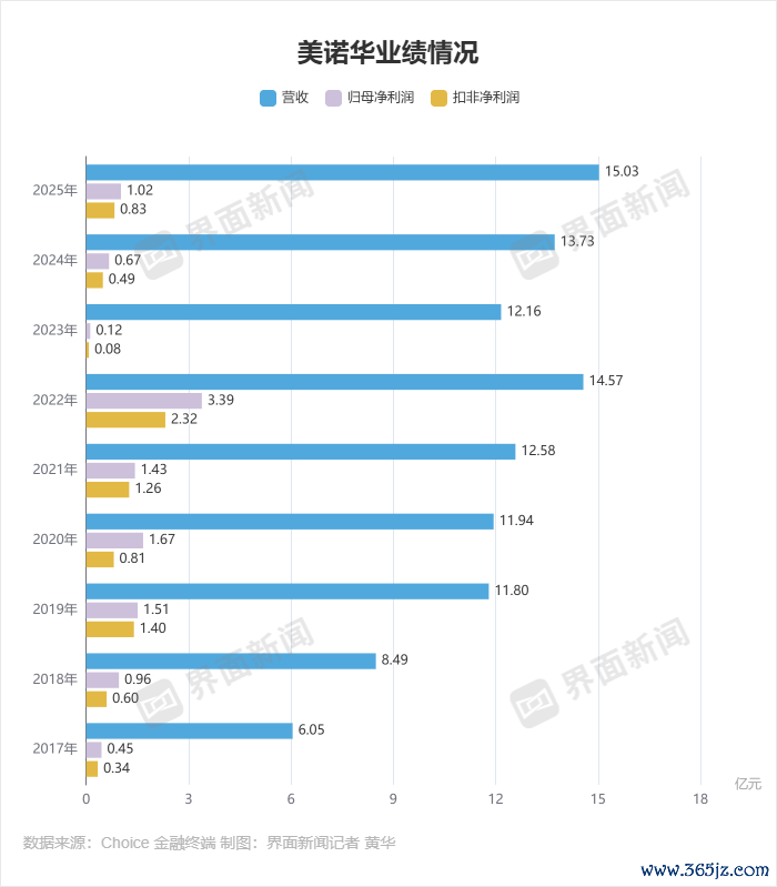 好意思诺华功绩情况 制图：界面新闻记者 黄华