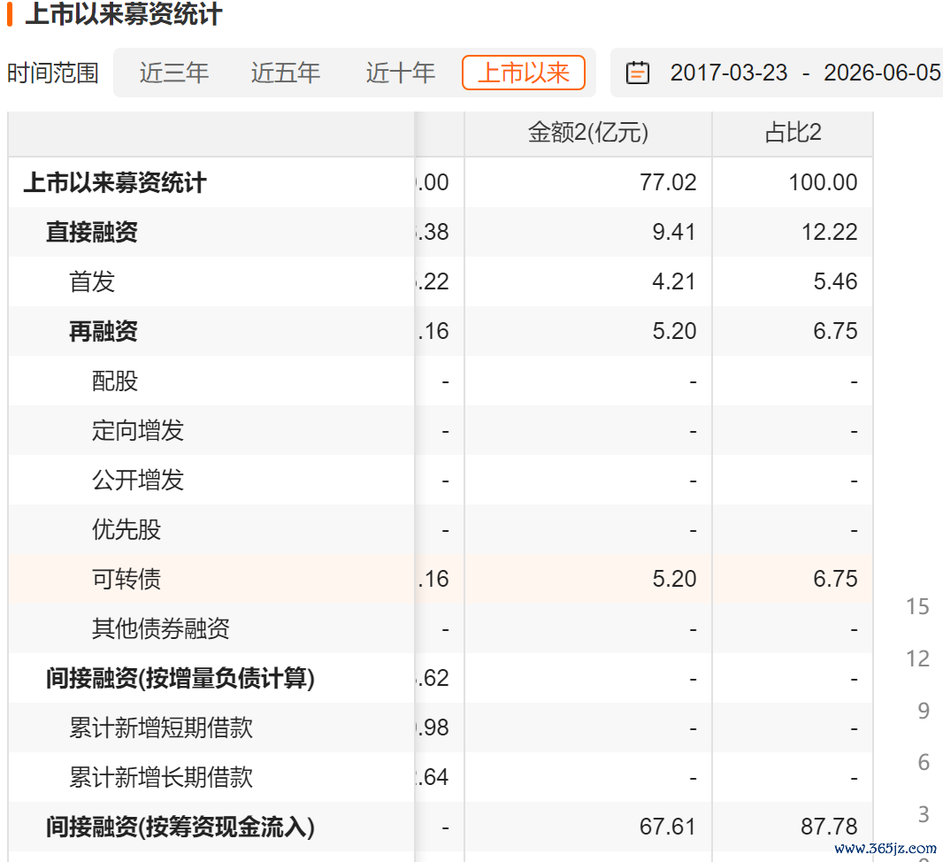 好意思诺华历史募资情况，数据源流：Choice金融终局
