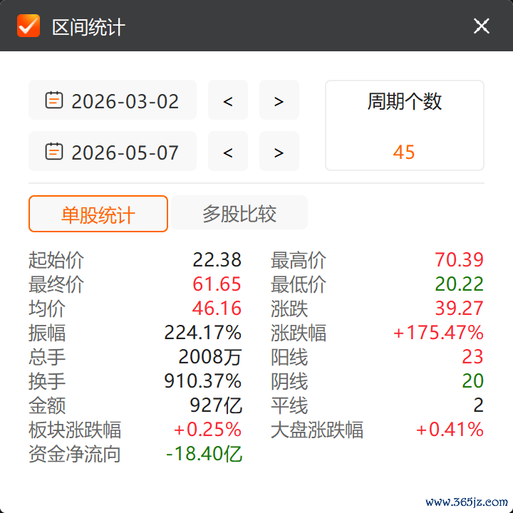 好意思诺华上半年的阶段性股价，数据源流：Choice金融终局